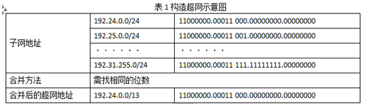 高级网络规划设计师,章节练习,高级网络规划设计师