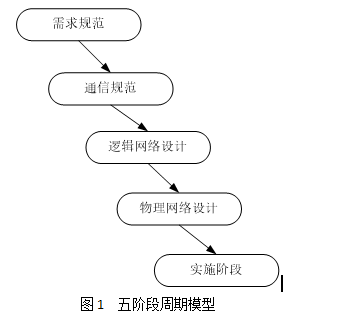 高级网络规划设计师,章节练习,高级网络规划设计师 高级网络规划设计师,章节练习,高级网络规划设计师