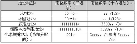 高级网络规划设计师,章节练习,综合练习