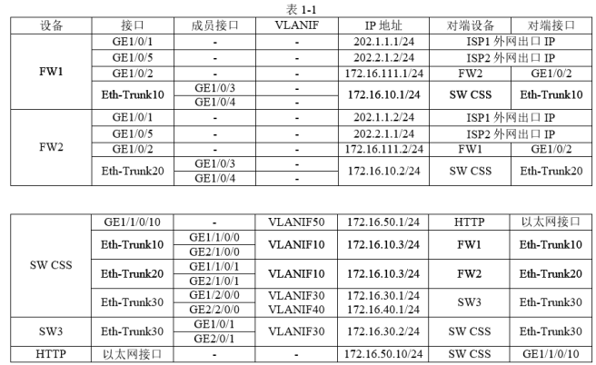 高级网络规划设计师,历年真题,2018年下半年（下午）《网络规划设计师（案例分析）》真题