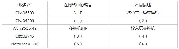 高级网络规划设计师,历年真题,2015年下半年（下午）《网络规划设计师（案例分析）》真题