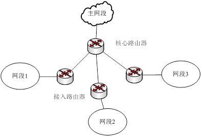 高级网络规划设计师,历年真题,2011年下半年（下午）《网络规划设计师（案例分析）》真题