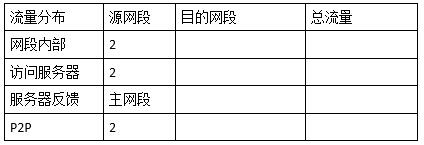 高级网络规划设计师,历年真题,2011年下半年（下午）《网络规划设计师（案例分析）》真题