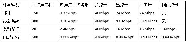 高级网络规划设计师,历年真题,2011年下半年（下午）《网络规划设计师（案例分析）》真题