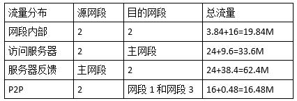 高级网络规划设计师,章节练习,高级网络规划设计师案例分析