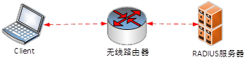 高级网络规划设计师,历年真题,2010年下半年（下午）《网络规划设计师（案例分析）》真题