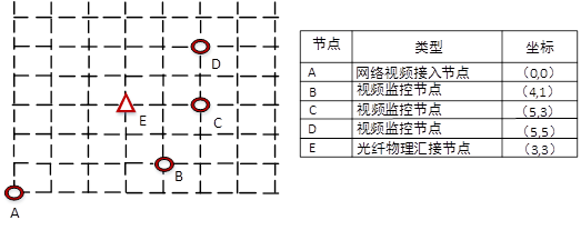 高级网络规划设计师,历年真题,2010年上半年（下午）《网络规划设计师（案例分析）》真题