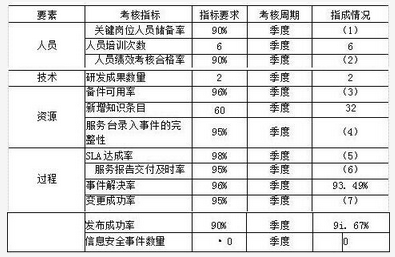 高级系统规划与管理师,历年真题,2019年上半年《系统规划与管理师》案例分析真题