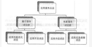 高级系统规划与管理师,历年真题,2019年上半年《系统规划与管理师》真题