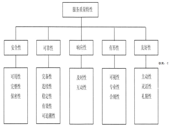 高级系统规划与管理师,章节练习,高级系统规划与管理师综合知识