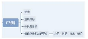 高级系统规划与管理师,章节练习,基础复习,高级系统规划与管理