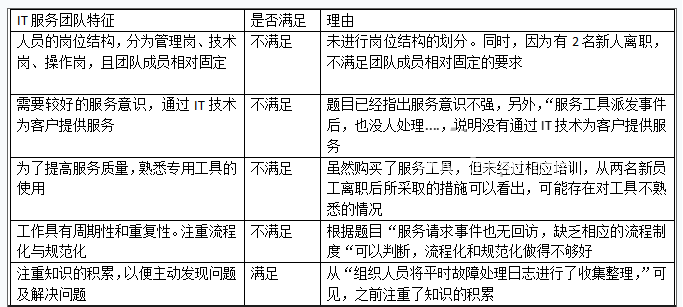 高级系统规划与管理师,章节练习,高级系统规划与管理师案例分析