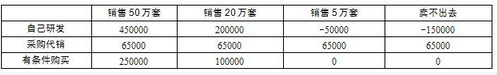 高级系统分析师,章节练习,基础复习,高级系统分析师