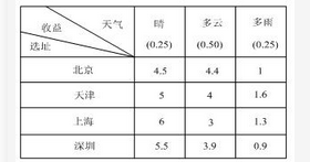 高级系统分析师,章节练习,基础复习,高级系统分析师