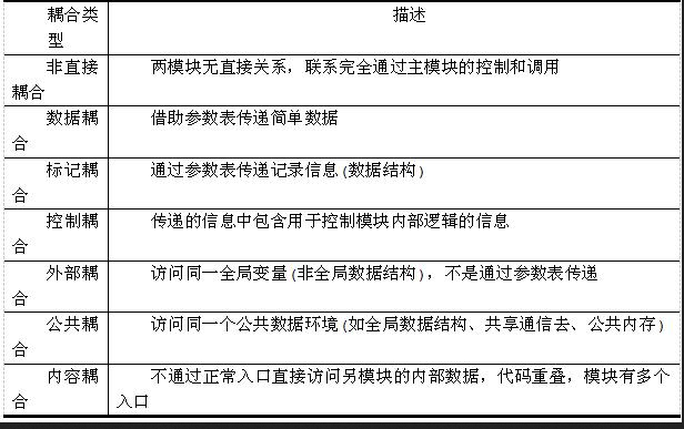中级网络工程师,章节练习,软件工程