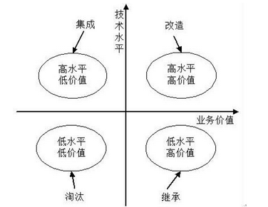 高级系统分析师,章节练习,基础复习,高级系统分析师