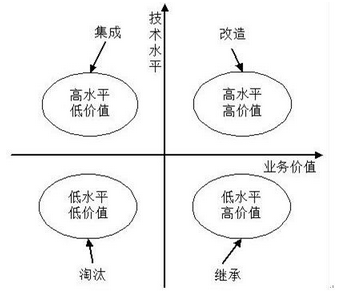 高级系统分析师,章节练习,基础复习,高级系统分析师