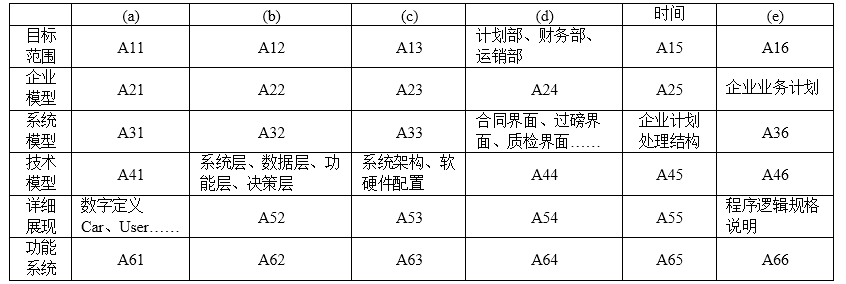 高级系统分析师,历年真题,《系统分析师》案例分析真题汇编