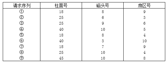 高级系统分析师,历年真题,2010年上半年《系统分析师》真题