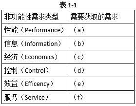 高级系统分析师,历年真题,《系统分析师》案例分析真题汇编