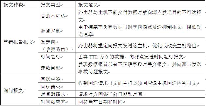 中级网络工程师,真题专项训练,网络技术