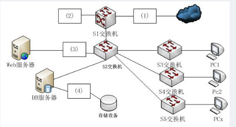 中级网络工程师,章节练习,基础复习,中级网络工程师安全