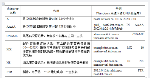 中级网络工程师,章节练习,基础复习,中级网络工程师实践