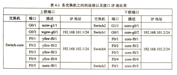 中级网络工程师,章节练习,基础复习,中级网络工程师实践