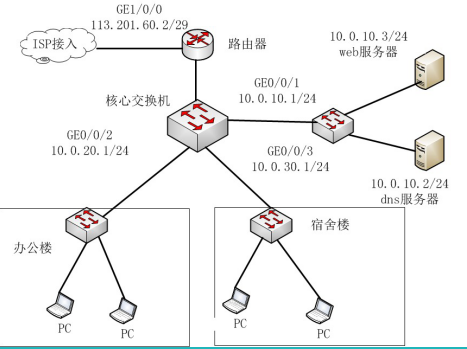 中级网络工程师,章节练习,基础复习,中级网络工程师实践