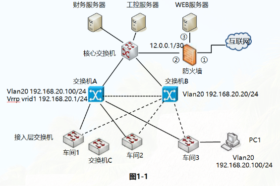 中级网络工程师,历年真题,2021上半年（下午）《网络工程师》案例分析真题