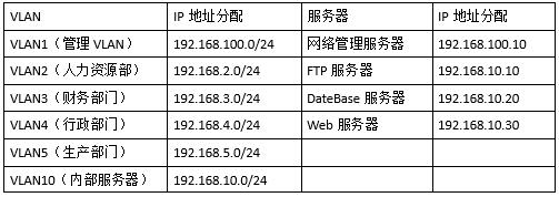 中级网络工程师,历年真题,2013年上半年（下午）《网络工程师》案例分析真题