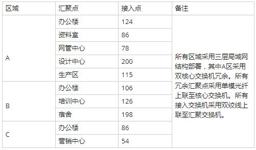 中级网络工程师,历年真题,2014年上半年（下午）《网络工程师》案例分析真题