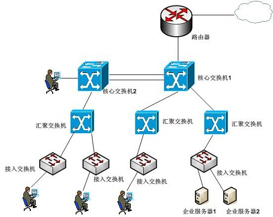 中级网络工程师,历年真题,2011年上半年（下午）《网络工程师》案例分析真题