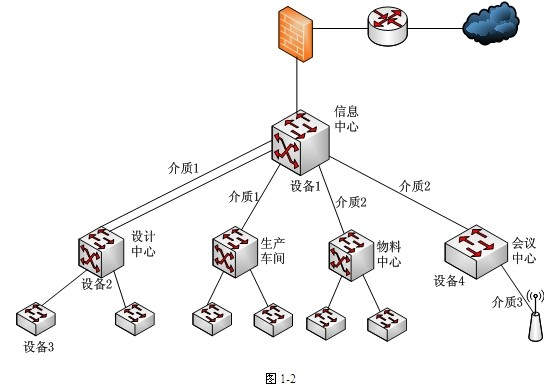 中级网络工程师,历年真题,2012年上半年（下午）《网络工程师》案例分析真题