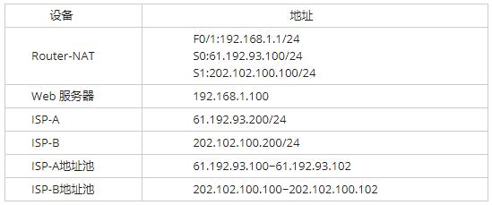 中级网络工程师,历年真题,2014年下半年（下午）《网络工程师》案例分析真题