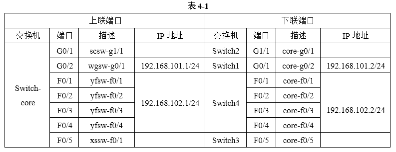 中级网络工程师,历年真题,2015年上半年（下午）《网络工程师》案例分析真题