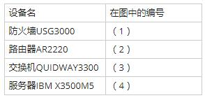 中级网络工程师,历年真题,2016年上半年（下午）《网络工程师》案例分析真题