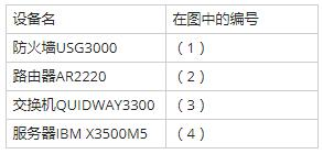 中级网络工程师,历年真题,2016年上半年（下午）《网络工程师》案例分析真题