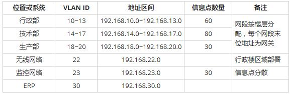 中级网络工程师,历年真题,2016年下半年（下午）《网络工程师》案例分析真题