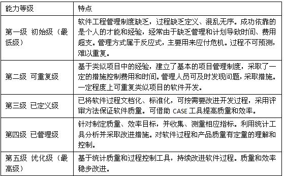 中级软件设计师,章节练习,基础复习,中级软件设计师练习