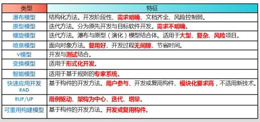 中级软件设计师,章节练习,系统开发和运行知识