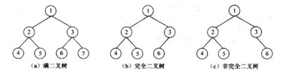 中级软件设计师,章节练习,数据结构与算法