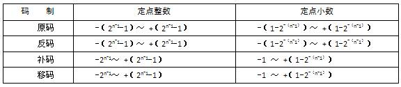 中级软件设计师,章节练习,基础复习,中级软件设计师基础