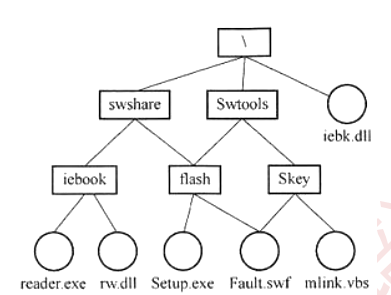 中级软件设计师,章节练习,基础复习,中级软件设计师基础