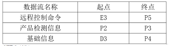 中级软件设计师,历年真题,2020年（下午）《软件设计师》真题