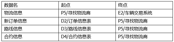 中级软件设计师,历年真题,2019年下半年（下午）《软件设计师》真题