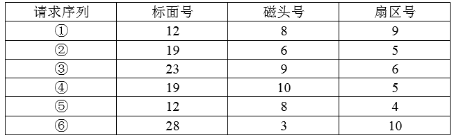 中级软件设计师,历年真题,2019年下半年（上午）《软件设计师》真题