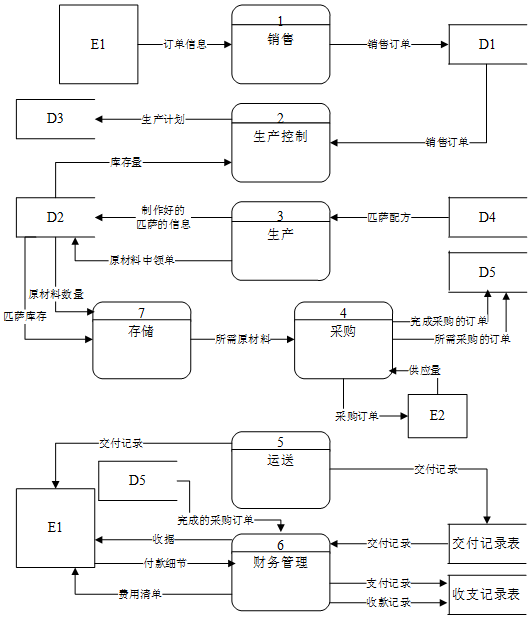 中级软件设计师,历年真题,2014年下半年（下午）《软件设计师》真题