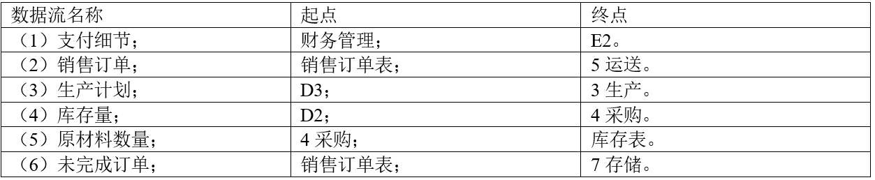 中级软件设计师,历年真题,2014年下半年（下午）《软件设计师》真题