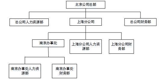 中级软件设计师,历年真题,2010年下半年（下午）《软件设计师》真题